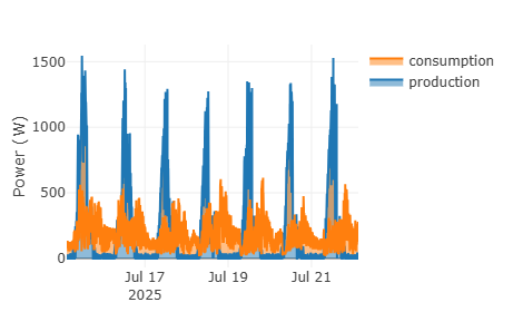 Imvepi e-waste collection center solar system performance